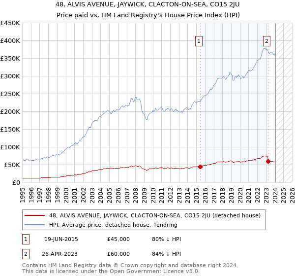 48, ALVIS AVENUE, JAYWICK, CLACTON-ON-SEA, CO15 2JU: Price paid vs HM Land Registry's House Price Index