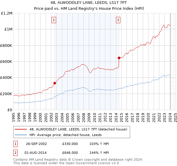 48, ALWOODLEY LANE, LEEDS, LS17 7PT: Price paid vs HM Land Registry's House Price Index