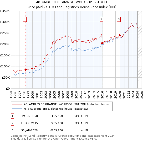 48, AMBLESIDE GRANGE, WORKSOP, S81 7QH: Price paid vs HM Land Registry's House Price Index