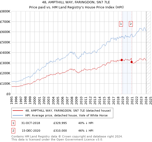 48, AMPTHILL WAY, FARINGDON, SN7 7LE: Price paid vs HM Land Registry's House Price Index