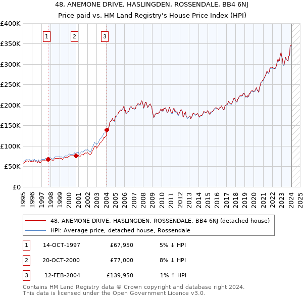 48, ANEMONE DRIVE, HASLINGDEN, ROSSENDALE, BB4 6NJ: Price paid vs HM Land Registry's House Price Index