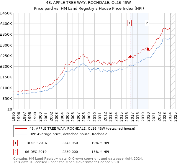 48, APPLE TREE WAY, ROCHDALE, OL16 4SW: Price paid vs HM Land Registry's House Price Index