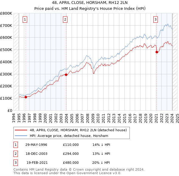 48, APRIL CLOSE, HORSHAM, RH12 2LN: Price paid vs HM Land Registry's House Price Index