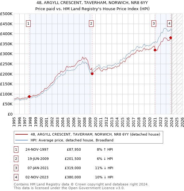 48, ARGYLL CRESCENT, TAVERHAM, NORWICH, NR8 6YY: Price paid vs HM Land Registry's House Price Index