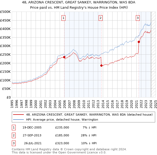 48, ARIZONA CRESCENT, GREAT SANKEY, WARRINGTON, WA5 8DA: Price paid vs HM Land Registry's House Price Index