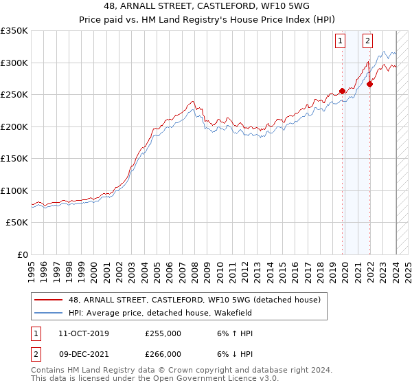 48, ARNALL STREET, CASTLEFORD, WF10 5WG: Price paid vs HM Land Registry's House Price Index