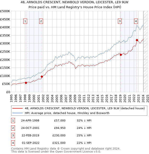 48, ARNOLDS CRESCENT, NEWBOLD VERDON, LEICESTER, LE9 9LW: Price paid vs HM Land Registry's House Price Index