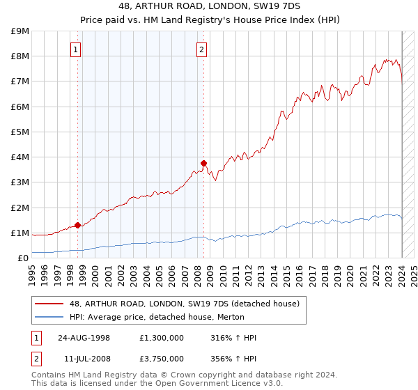 48, ARTHUR ROAD, LONDON, SW19 7DS: Price paid vs HM Land Registry's House Price Index