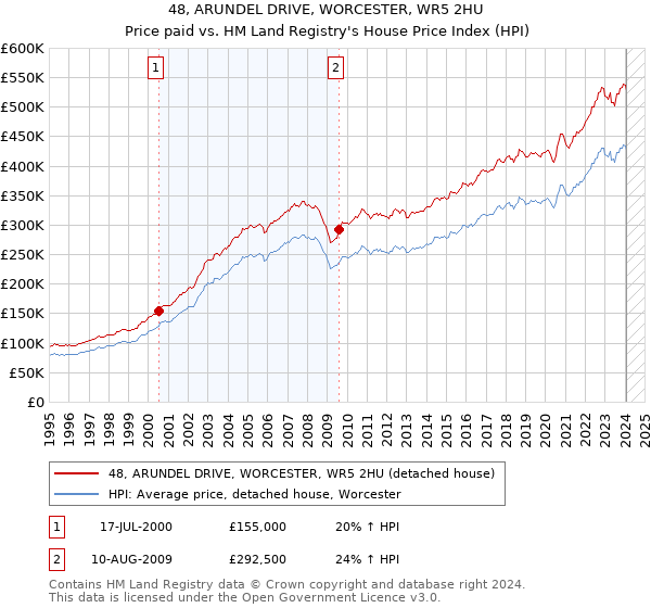 48, ARUNDEL DRIVE, WORCESTER, WR5 2HU: Price paid vs HM Land Registry's House Price Index