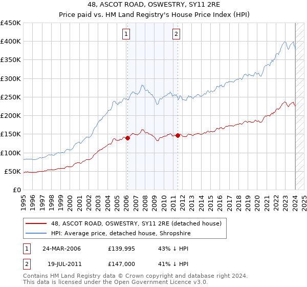 48, ASCOT ROAD, OSWESTRY, SY11 2RE: Price paid vs HM Land Registry's House Price Index