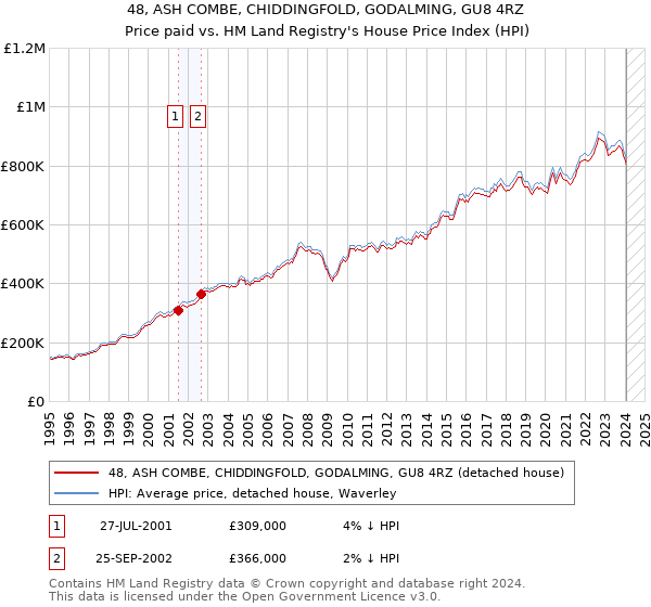 48, ASH COMBE, CHIDDINGFOLD, GODALMING, GU8 4RZ: Price paid vs HM Land Registry's House Price Index