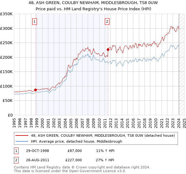 48, ASH GREEN, COULBY NEWHAM, MIDDLESBROUGH, TS8 0UW: Price paid vs HM Land Registry's House Price Index