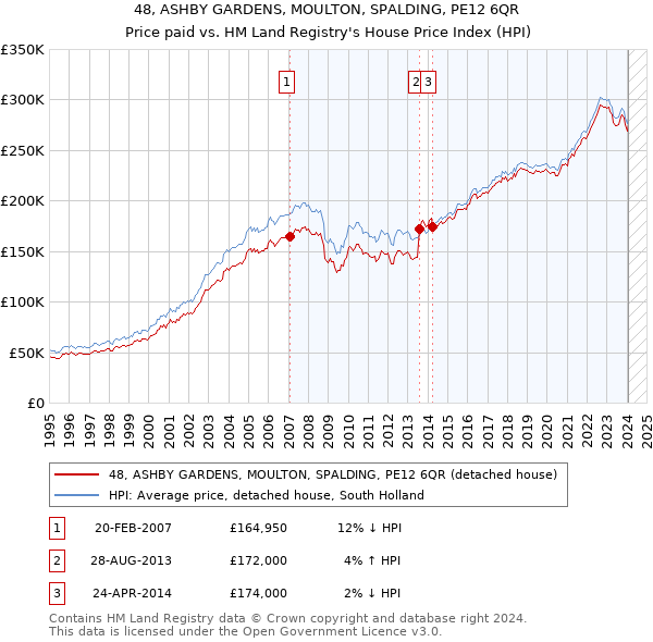 48, ASHBY GARDENS, MOULTON, SPALDING, PE12 6QR: Price paid vs HM Land Registry's House Price Index
