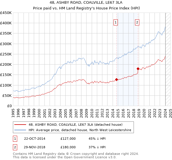 48, ASHBY ROAD, COALVILLE, LE67 3LA: Price paid vs HM Land Registry's House Price Index