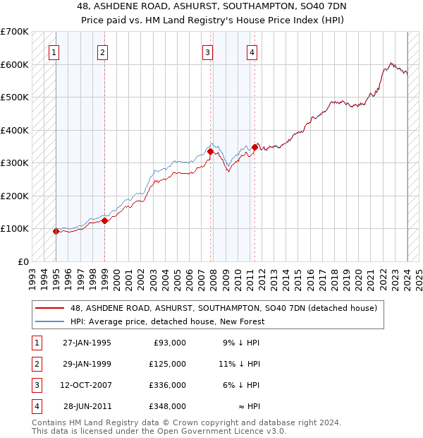 48, ASHDENE ROAD, ASHURST, SOUTHAMPTON, SO40 7DN: Price paid vs HM Land Registry's House Price Index