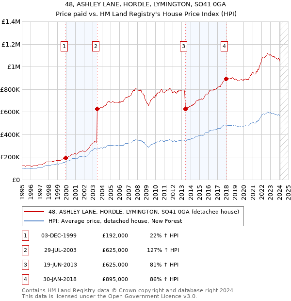 48, ASHLEY LANE, HORDLE, LYMINGTON, SO41 0GA: Price paid vs HM Land Registry's House Price Index