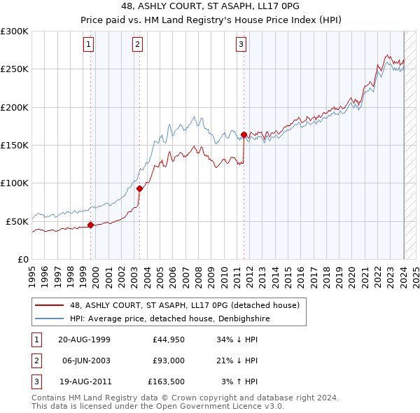 48, ASHLY COURT, ST ASAPH, LL17 0PG: Price paid vs HM Land Registry's House Price Index