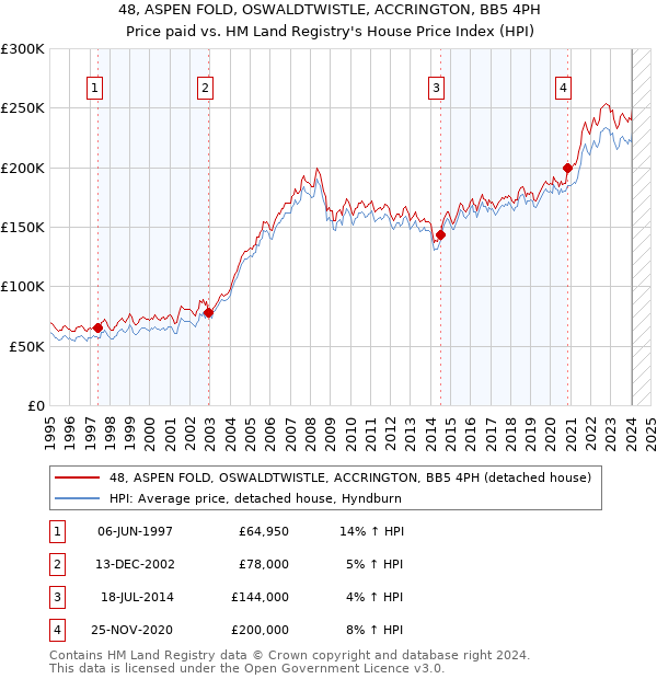 48, ASPEN FOLD, OSWALDTWISTLE, ACCRINGTON, BB5 4PH: Price paid vs HM Land Registry's House Price Index