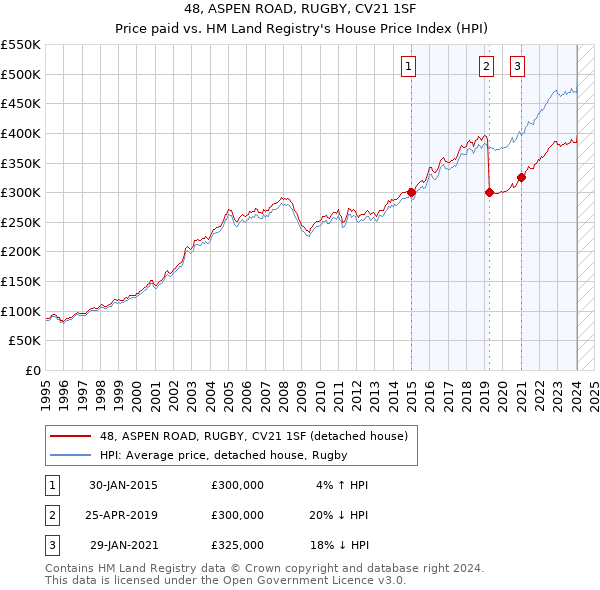 48, ASPEN ROAD, RUGBY, CV21 1SF: Price paid vs HM Land Registry's House Price Index