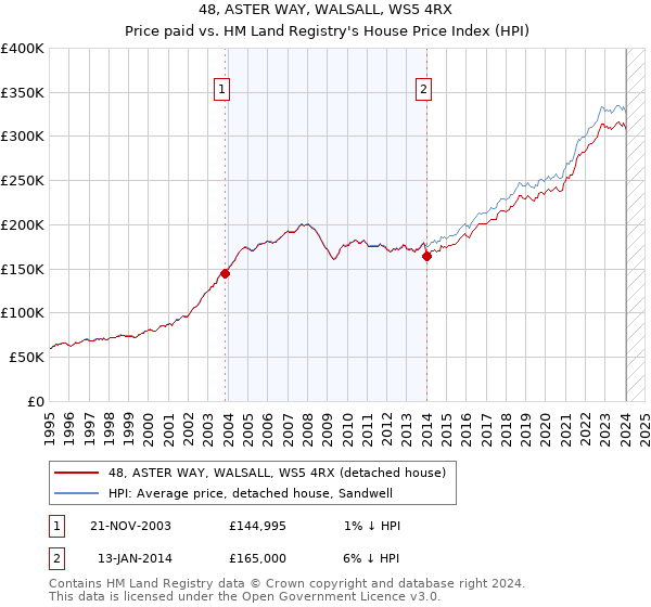 48, ASTER WAY, WALSALL, WS5 4RX: Price paid vs HM Land Registry's House Price Index