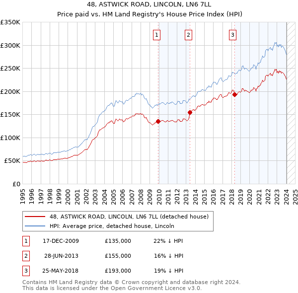 48, ASTWICK ROAD, LINCOLN, LN6 7LL: Price paid vs HM Land Registry's House Price Index