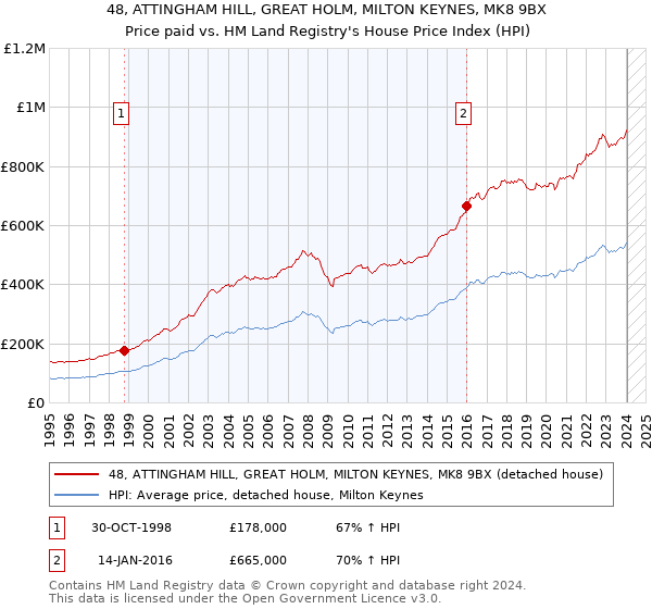 48, ATTINGHAM HILL, GREAT HOLM, MILTON KEYNES, MK8 9BX: Price paid vs HM Land Registry's House Price Index