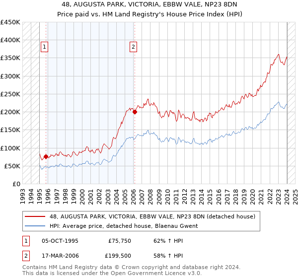 48, AUGUSTA PARK, VICTORIA, EBBW VALE, NP23 8DN: Price paid vs HM Land Registry's House Price Index