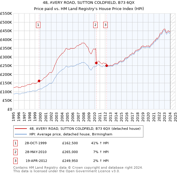48, AVERY ROAD, SUTTON COLDFIELD, B73 6QX: Price paid vs HM Land Registry's House Price Index