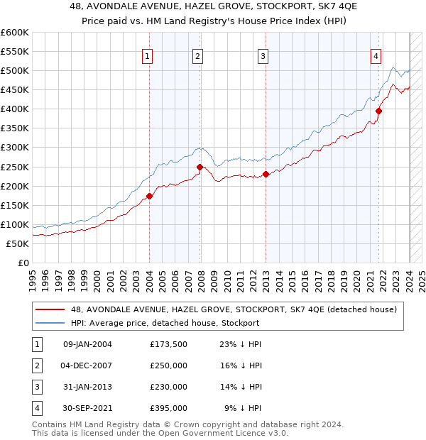 48, AVONDALE AVENUE, HAZEL GROVE, STOCKPORT, SK7 4QE: Price paid vs HM Land Registry's House Price Index