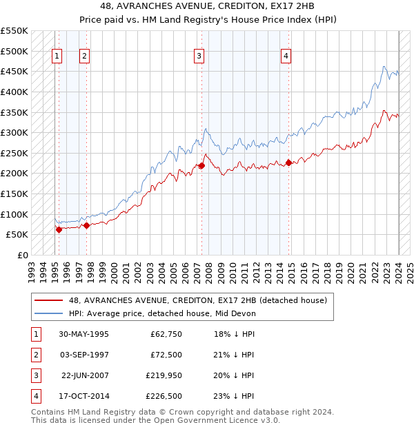 48, AVRANCHES AVENUE, CREDITON, EX17 2HB: Price paid vs HM Land Registry's House Price Index