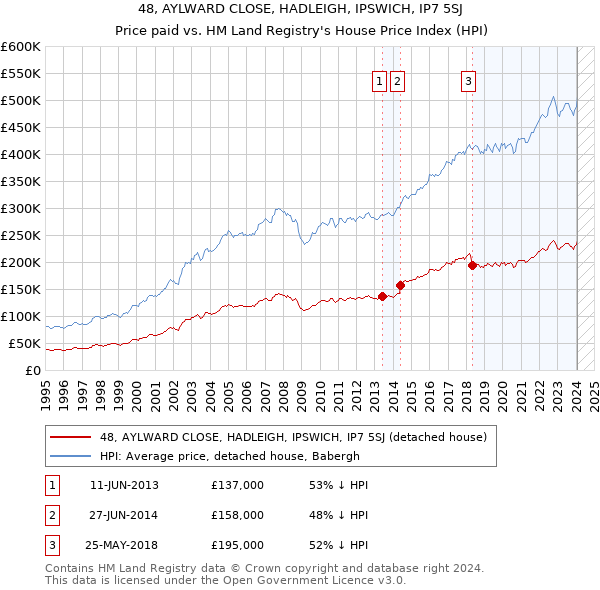 48, AYLWARD CLOSE, HADLEIGH, IPSWICH, IP7 5SJ: Price paid vs HM Land Registry's House Price Index
