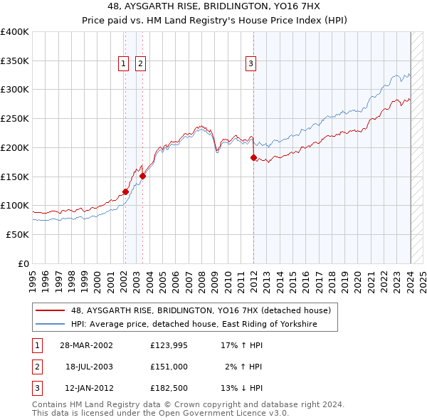 48, AYSGARTH RISE, BRIDLINGTON, YO16 7HX: Price paid vs HM Land Registry's House Price Index