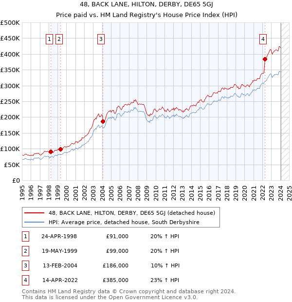 48, BACK LANE, HILTON, DERBY, DE65 5GJ: Price paid vs HM Land Registry's House Price Index