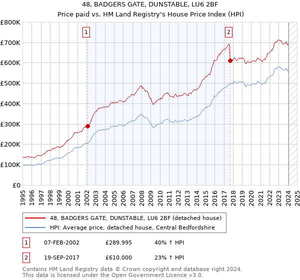 48, BADGERS GATE, DUNSTABLE, LU6 2BF: Price paid vs HM Land Registry's House Price Index
