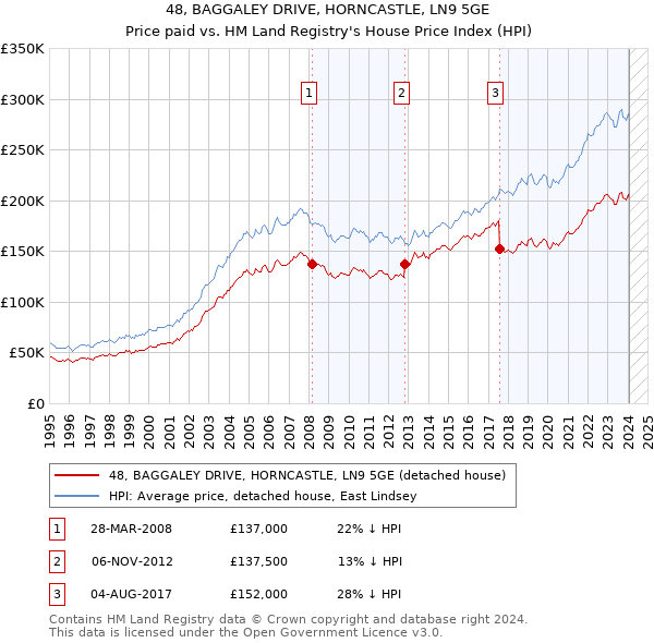 48, BAGGALEY DRIVE, HORNCASTLE, LN9 5GE: Price paid vs HM Land Registry's House Price Index