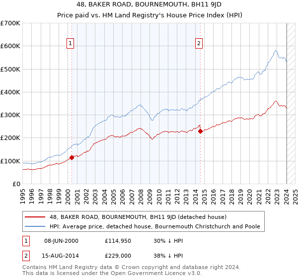 48, BAKER ROAD, BOURNEMOUTH, BH11 9JD: Price paid vs HM Land Registry's House Price Index