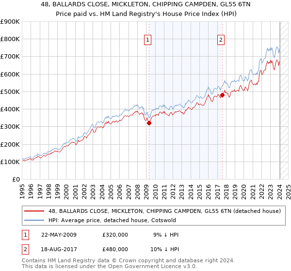 48, BALLARDS CLOSE, MICKLETON, CHIPPING CAMPDEN, GL55 6TN: Price paid vs HM Land Registry's House Price Index