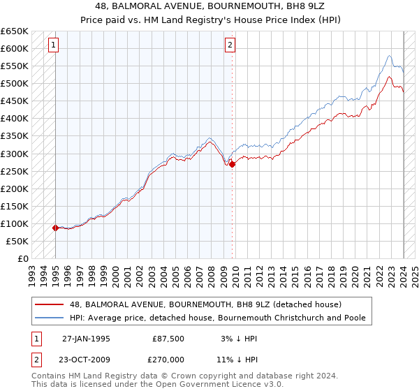 48, BALMORAL AVENUE, BOURNEMOUTH, BH8 9LZ: Price paid vs HM Land Registry's House Price Index