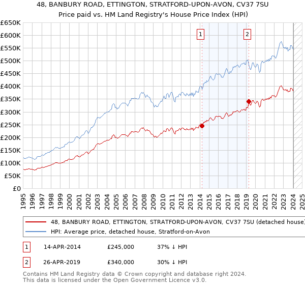 48, BANBURY ROAD, ETTINGTON, STRATFORD-UPON-AVON, CV37 7SU: Price paid vs HM Land Registry's House Price Index