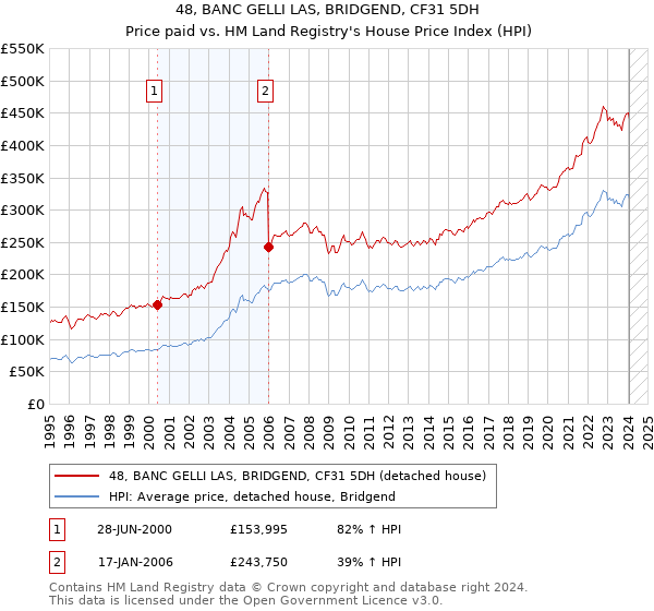48, BANC GELLI LAS, BRIDGEND, CF31 5DH: Price paid vs HM Land Registry's House Price Index