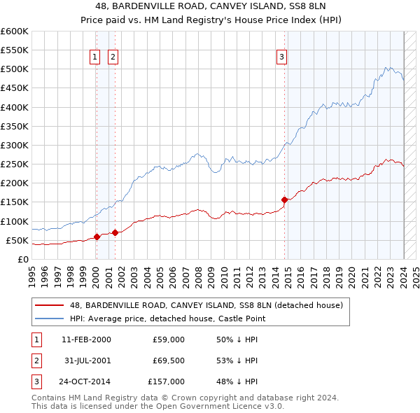 48, BARDENVILLE ROAD, CANVEY ISLAND, SS8 8LN: Price paid vs HM Land Registry's House Price Index