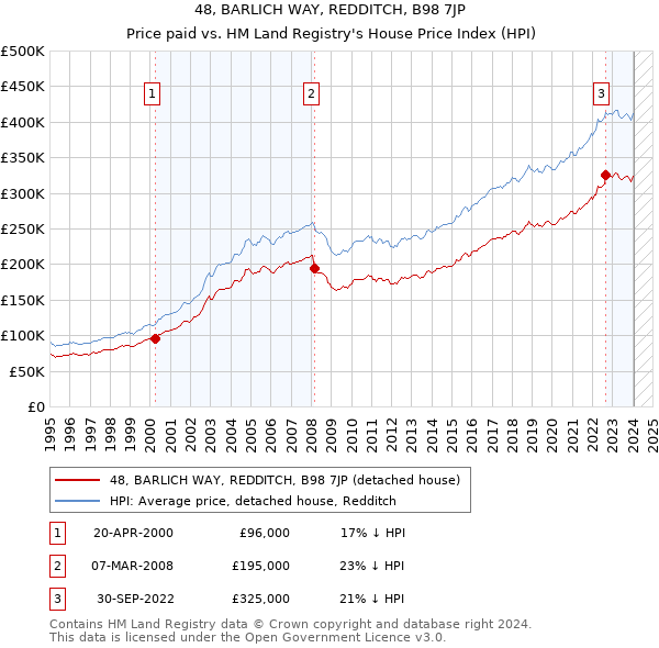 48, BARLICH WAY, REDDITCH, B98 7JP: Price paid vs HM Land Registry's House Price Index