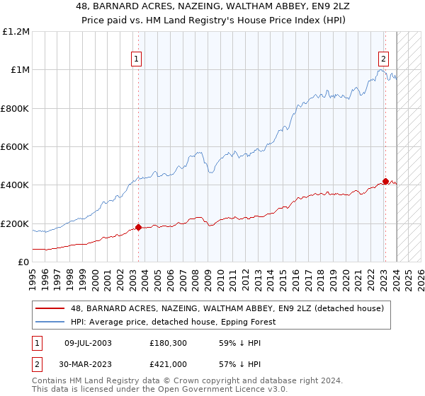 48, BARNARD ACRES, NAZEING, WALTHAM ABBEY, EN9 2LZ: Price paid vs HM Land Registry's House Price Index