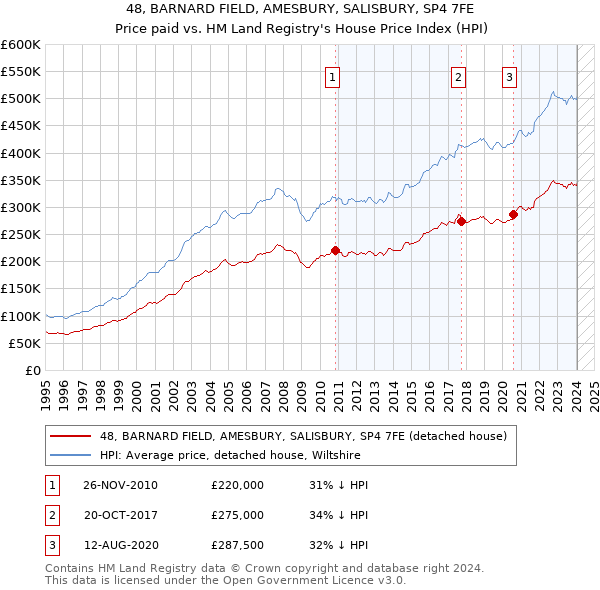 48, BARNARD FIELD, AMESBURY, SALISBURY, SP4 7FE: Price paid vs HM Land Registry's House Price Index