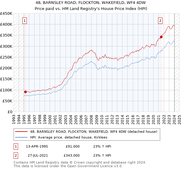 48, BARNSLEY ROAD, FLOCKTON, WAKEFIELD, WF4 4DW: Price paid vs HM Land Registry's House Price Index