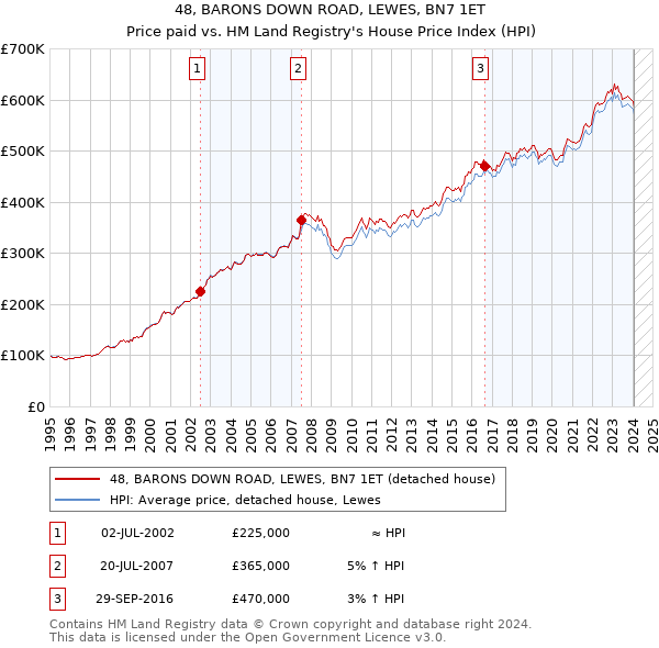 48, BARONS DOWN ROAD, LEWES, BN7 1ET: Price paid vs HM Land Registry's House Price Index