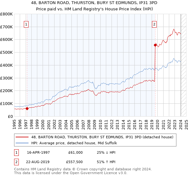 48, BARTON ROAD, THURSTON, BURY ST EDMUNDS, IP31 3PD: Price paid vs HM Land Registry's House Price Index
