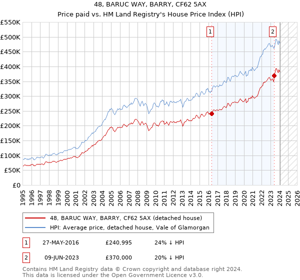48, BARUC WAY, BARRY, CF62 5AX: Price paid vs HM Land Registry's House Price Index