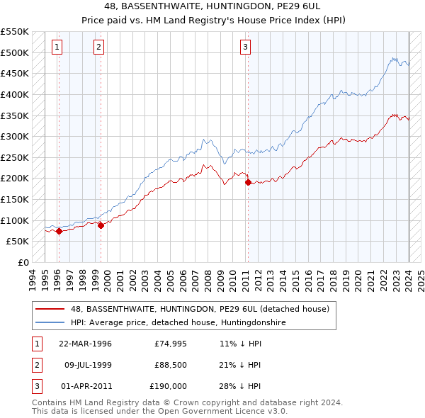 48, BASSENTHWAITE, HUNTINGDON, PE29 6UL: Price paid vs HM Land Registry's House Price Index
