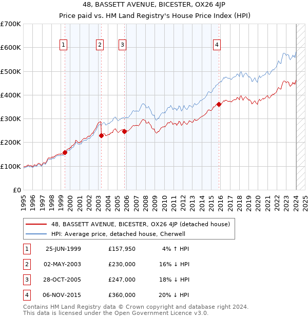 48, BASSETT AVENUE, BICESTER, OX26 4JP: Price paid vs HM Land Registry's House Price Index